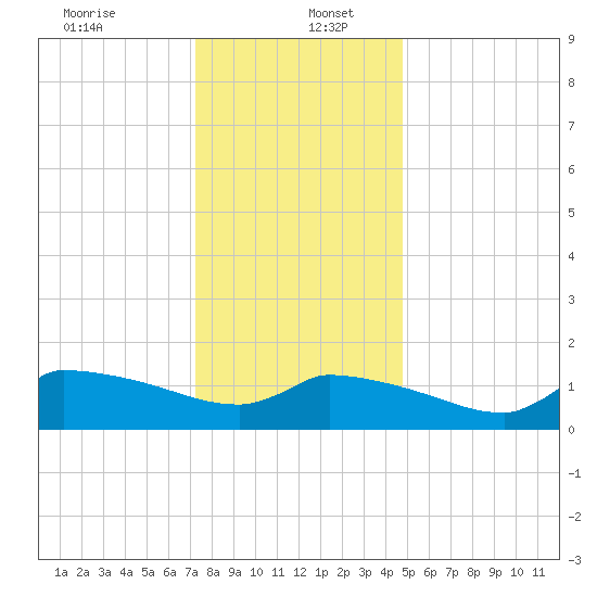 Keydash tide chart for Tuesday, December 24, 2024