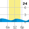 Keydash tide chart for Tuesday, December 24, 2024