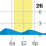 Keydash tide chart for Thursday, December 26, 2024