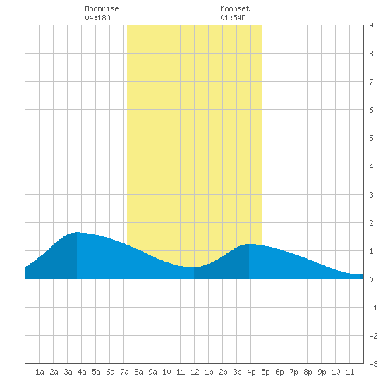 Keydash tide chart for Friday, December 27, 2024