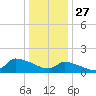 Keydash tide chart for Friday, December 27, 2024