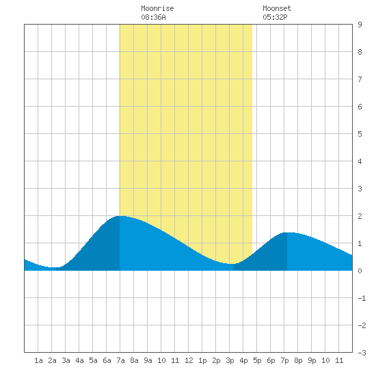 Keydash tide chart for Monday, December 2, 2024