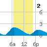Keydash tide chart for Monday, December 2, 2024
