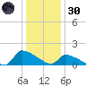 Keydash tide chart for Monday, December 30, 2024