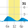 Keydash tide chart for Tuesday, December 31, 2024