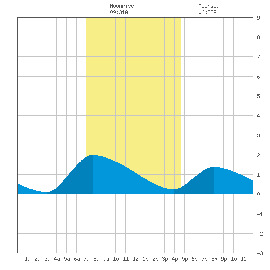 Keydash tide chart for Tuesday, December 3, 2024