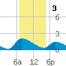 Keydash tide chart for Tuesday, December 3, 2024