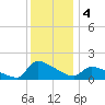 Keydash tide chart for Wednesday, December 4, 2024