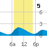 Keydash tide chart for Thursday, December 5, 2024