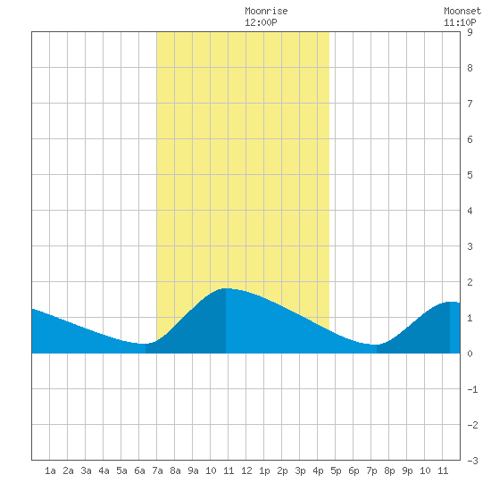 Keydash tide chart for Saturday, December 7, 2024