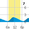 Keydash tide chart for Saturday, December 7, 2024