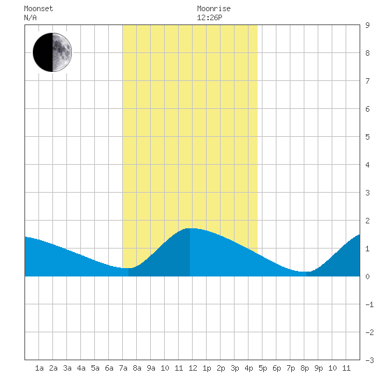 Keydash tide chart for Sunday, December 8, 2024