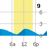 Keydash tide chart for Monday, December 9, 2024