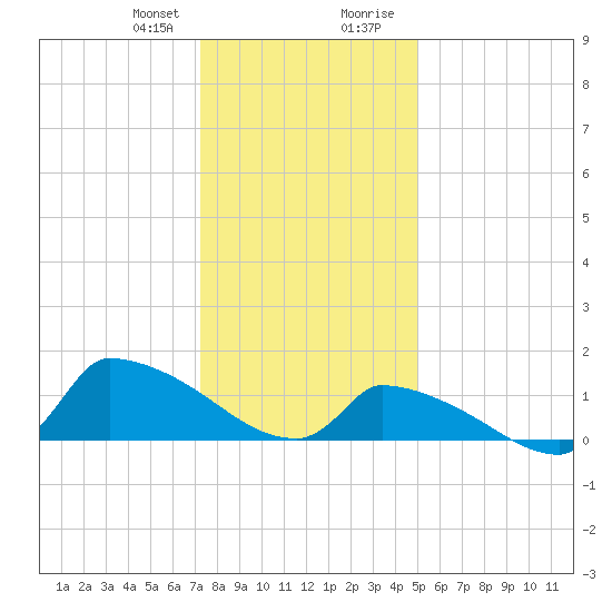 Keydash tide chart for Friday, January 10, 2025