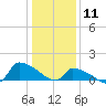 Keydash tide chart for Saturday, January 11, 2025