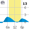 Keydash tide chart for Monday, January 13, 2025