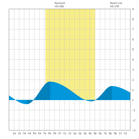 Keydash tide chart for Thursday, January 16, 2025