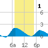 Keydash tide chart for Wednesday, January 1, 2025