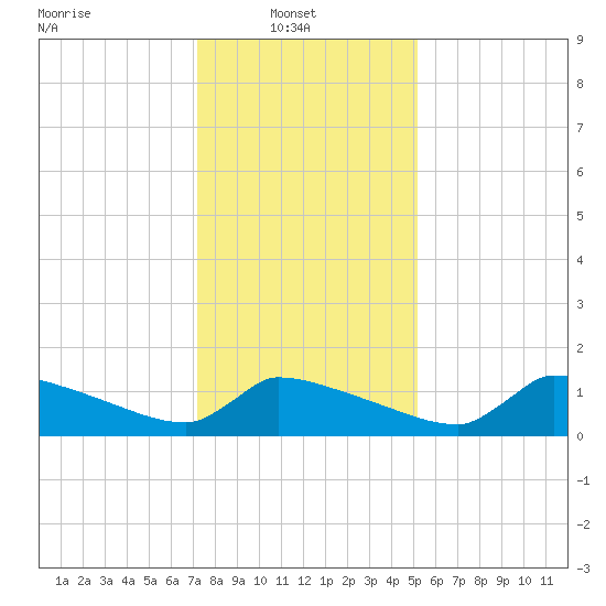 Keydash tide chart for Monday, January 20, 2025
