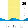 Keydash tide chart for Monday, January 20, 2025
