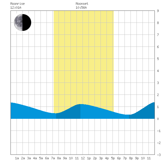 Keydash tide chart for Tuesday, January 21, 2025