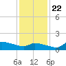 Keydash tide chart for Wednesday, January 22, 2025