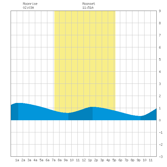 Keydash tide chart for Thursday, January 23, 2025