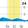 Keydash tide chart for Friday, January 24, 2025