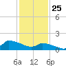 Keydash tide chart for Saturday, January 25, 2025