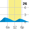 Keydash tide chart for Sunday, January 26, 2025