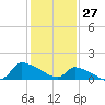 Keydash tide chart for Monday, January 27, 2025