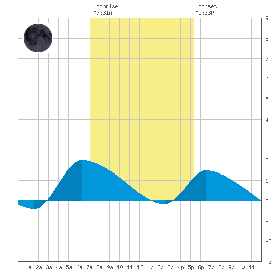 Keydash tide chart for Wednesday, January 29, 2025