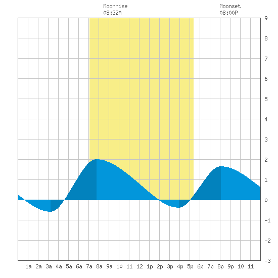 Keydash tide chart for Friday, January 31, 2025