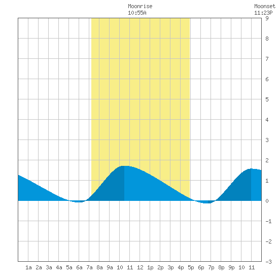 Keydash tide chart for Sunday, January 5, 2025