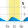 Keydash tide chart for Sunday, January 5, 2025