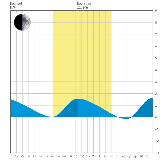 Keydash tide chart for Monday, January 6, 2025