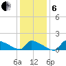 Keydash tide chart for Monday, January 6, 2025