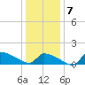Keydash tide chart for Tuesday, January 7, 2025