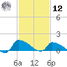 Keydash tide chart for Wednesday, February 12, 2025