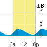 Keydash tide chart for Sunday, February 16, 2025