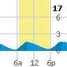 Keydash tide chart for Monday, February 17, 2025