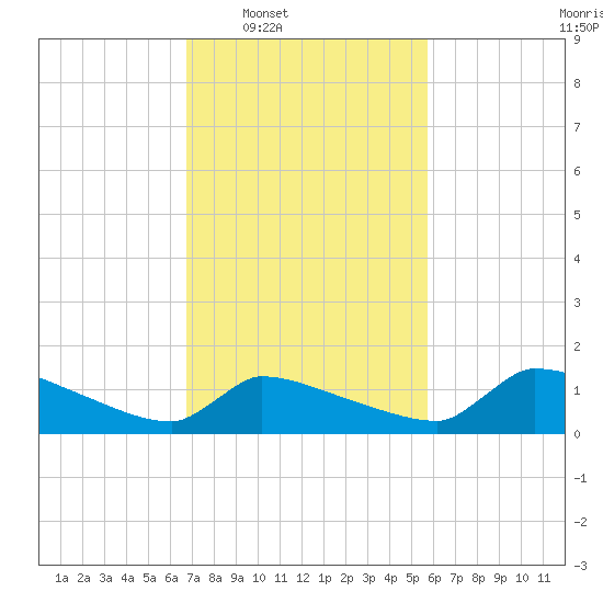 Keydash tide chart for Tuesday, February 18, 2025