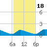 Keydash tide chart for Tuesday, February 18, 2025