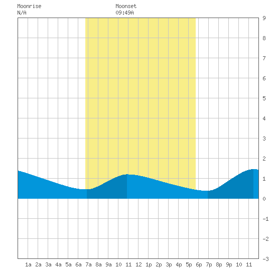 Keydash tide chart for Wednesday, February 19, 2025
