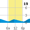 Keydash tide chart for Wednesday, February 19, 2025