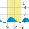 Keydash tide chart for Saturday, February 1, 2025