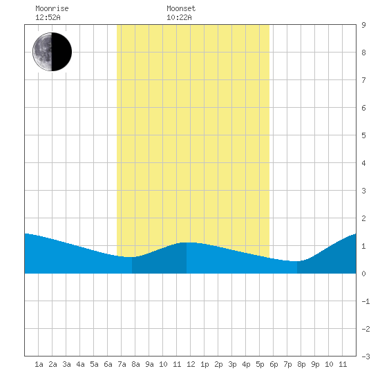 Keydash tide chart for Thursday, February 20, 2025