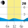 Keydash tide chart for Thursday, February 20, 2025