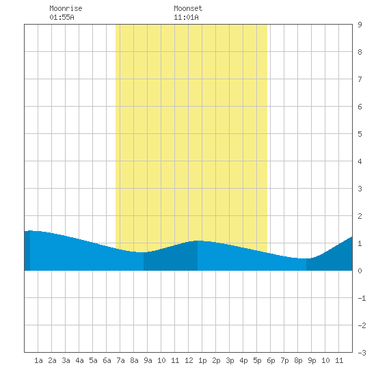 Keydash tide chart for Friday, February 21, 2025