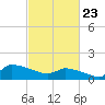 Keydash tide chart for Sunday, February 23, 2025